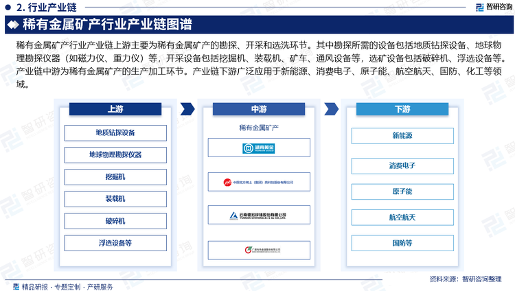 稀有金属矿产行业产业链上游主要为稀有金属矿产的勘探、开采和选洗环节。其中勘探所需的设备包括地质钻探设备、地球物理勘探仪器（如磁力仪、重力仪）等，开采设备包括挖掘机、装载机、矿车、通风设备等，选矿设备包括破碎机、浮选设备等。产业链中游为稀有金属矿产的生产加工环节。产业链下游广泛应用于新能源、消费电子、原子能、航空航天、国防、化工等领域。