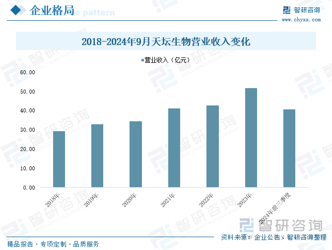 2018-2024年9月天坛生物营业收入变化