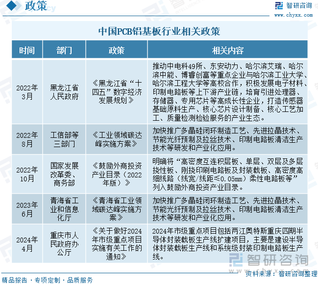 中国PCB铝基板行业相关政策