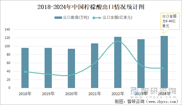 2018-2024年中国柠檬酸出口情况统计图