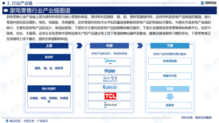 家电零售行业产业链上游为原材料供应与核心零部件制造，原材料包括钢铁、铜、铝、塑料等基础材料，这些材料是家电产品制造的基础。核心零部件则包括压缩机、电机、电路板、传感器等，这些零部件的技术水平和质量直接影响到家电产品的性能和可靠性。中游环节是家电产业链的核心，主要包括家电产品的设计、制造和组装。下游环节主要包括家电产品的销售和售后服务。下游企业通常是家电零售商和电商平台，如苏宁、国美、京东、天猫等。这些企业负责将中游制造商生产的产品通过线上线下渠道销售给最终消费者。随着消费者购物习惯的变化，下游零售商正在加速线上线下融合，提供全渠道购物体验。