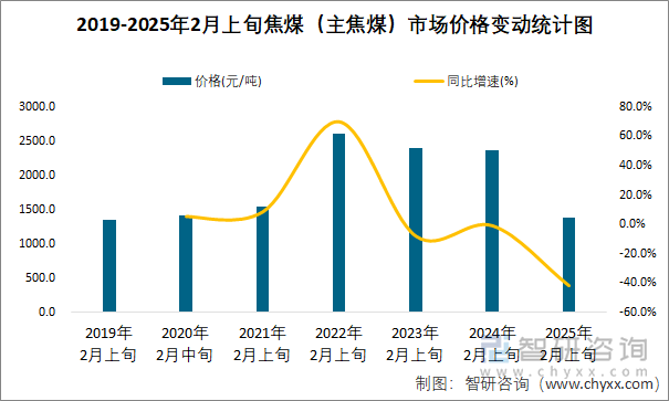 2019-2025年2月上旬焦煤（主焦煤）市场价格变动统计图