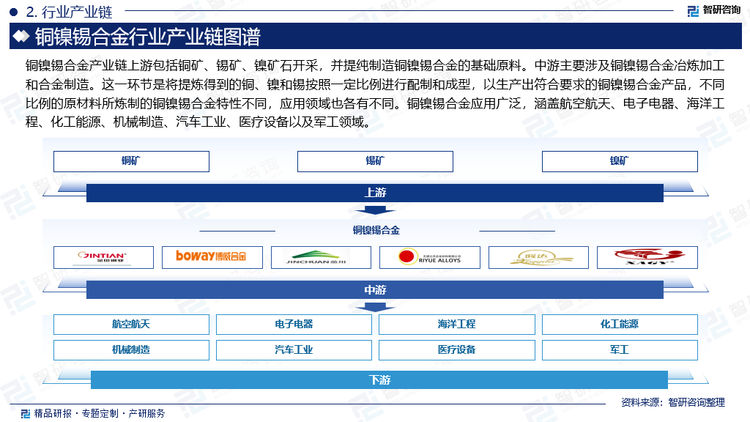 铜镍锡合金产业主要涉及矿石开采、冶炼加工、合金制造和产品销售等环节‌。产业链上游包括铜矿、锡矿、镍矿石开采，并提纯制造铜镍锡合金的基础原料。中游主要涉及铜镍锡合金冶炼加工和合金制造。这一环节是将提炼得到的铜、镍和锡按照一定比例进行配制和成型，以生产出符合要求的铜镍锡合金产品，不同比例的原材料所炼制的铜镍锡合金特性不同，应用领域也各有不同。铜镍锡合金应用广泛，涵盖航空航天、电子电器、海洋工程、化工能源、机械制造、汽车工业、医疗设备以及军工领域。