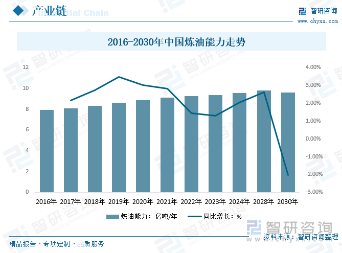 2016-2030年中國(guó)煉油能力走勢(shì)