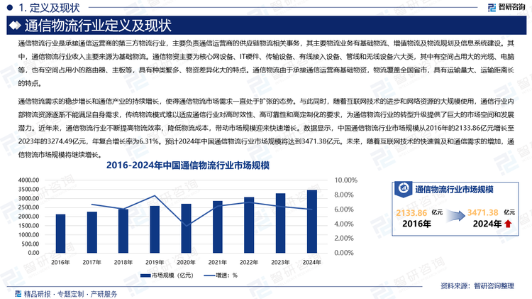 通信物流需求的稳步增长和通信产业的持续增长，使得通信物流市场需求一直处于扩张的态势。与此同时，随着互联网技术的进步和网络资源的大规模使用，通信行业内部物流资源逐渐不能满足自身需求，传统物流模式难以适应通信行业对高时效性、高可靠性和高定制化的要求，为通信物流行业的转型升级提供了巨大的市场空间和发展潜力。近年来，通信物流行业不断提高物流效率，降低物流成本，带动市场规模迎来快速增长。数据显示，中国通信物流行业市场规模从2016年的2133.86亿元增长至2023年的3274.49亿元，年复合增长率为6.31%。预计2024年中国通信物流行业市场规模将达到3471.38亿元。未来，随着互联网技术的快速普及和通信需求的增加，通信物流市场规模将继续增长。