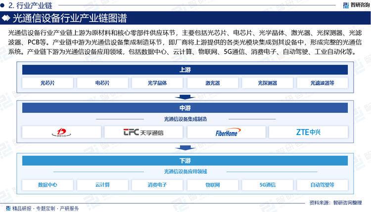 光通信设备行业产业链上游为原材料和核心零部件供应环节，主要包括光芯片、电芯片、光学晶体、激光器、光探测器、光滤波器、PCB等。产业链中游为光通信设备集成制造环节，即厂商将上游提供的各类光模块集成到其设备中，形成完整的光通信系统。产业链下游为光通信设备应用领域，包括数据中心、云计算、物联网、5G通信、消费电子、自动驾驶、工业自动化等。