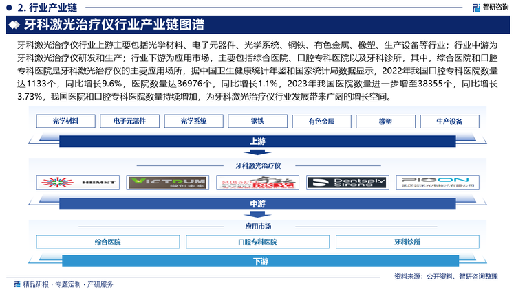 牙科激光治疗仪行业上游主要包括光学材料、电子元器件、光学系统、钢铁、有色金属、橡塑、生产设备等行业；行业中游为牙科激光治疗仪研发和生产；行业下游为应用市场，主要包括综合医院、口腔专科医院以及牙科诊所，其中，综合医院和口腔专科医院是牙科激光治疗仪的主要应用场所，据中国卫生健康统计年鉴和国家统计局数据显示，2022年我国口腔专科医院数量达1133个，同比增长9.6%，医院数量达36976个，同比增长1.1%，2023年我国医院数量进一步增至38355个，同比增长3.73%，我国医院和口腔专科医院数量持续增加，为牙科激光治疗仪行业发展带来广阔的增长空间。