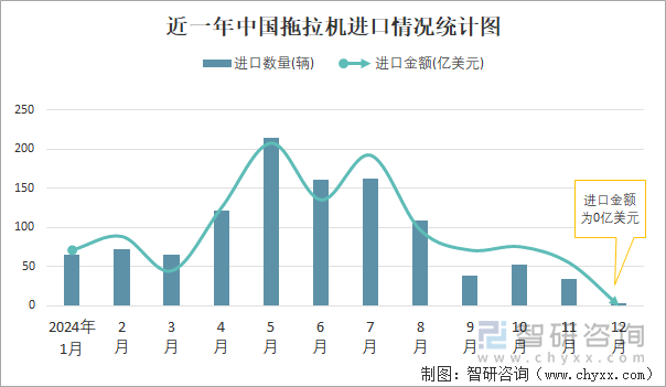 近一年中国拖拉机进口情况统计图