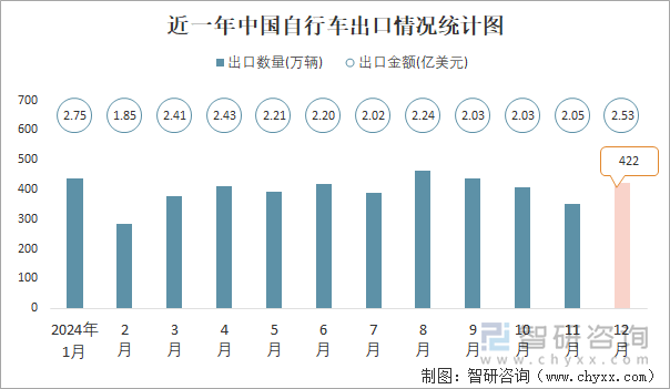 近一年中国自行车出口情况统计图