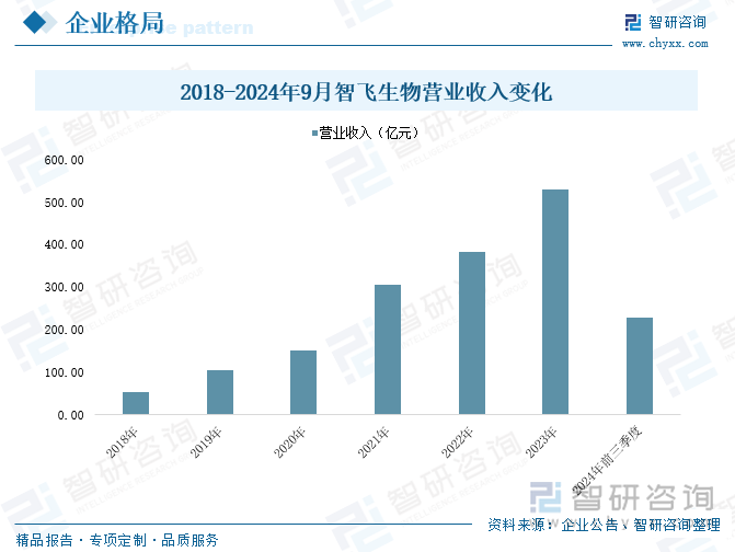 2018-2024年9月智飞生物营业收入变化