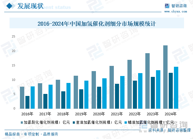 2016-2024年中國(guó)加氫催化劑細(xì)分市場(chǎng)規(guī)模統(tǒng)計(jì)