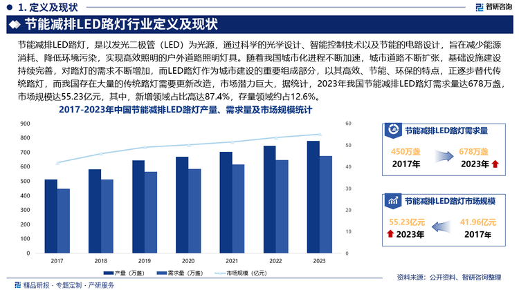 庞大的新增和存量替代市场带动我国节能减排LED路灯市场规模持续扩容，据统计，2023年我国节能减排LED路灯行业市场规模达55.23亿元，同比增长3.1%，其中，新增领域占比高达87.4%，存量领域约占12.6%，未来，在“双碳”目标指引下，我国节能减排LED路灯行业市场规模有望进一步扩大。