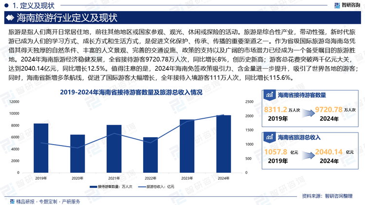 作為省級(jí)國際旅游島海南島憑借其得天獨(dú)厚的自然條件、豐富的人文景觀、完善的交通設(shè)施、政策的支持以及廣闊的市場潛力已經(jīng)成為一個(gè)備受矚目的旅游勝地。2024年海南旅游經(jīng)濟(jì)穩(wěn)健發(fā)展，全省接待游客9720.78萬人次，同比增長8%，創(chuàng)歷史新高；游客總花費(fèi)突破兩千億元大關(guān)，達(dá)到2040.14億元，同比增長12.5%。從各省市來看，?？谑欣塾?jì)接待游客總數(shù)2610.13萬人次，同比增長7.35%，游客總花費(fèi)433.74億元，同比增長10.24%。三亞市接待游客人數(shù)3385.16萬人次，同比增長3.50%，游客總花費(fèi)943.34億元，同比增長1.64%。儋州市接待游客1100.26萬人次，同比增長9.0%，游客總花費(fèi)89.20億元，同比增長19.6%。此外，值得注意的是，2024年海南免簽政策吸引力、含金量進(jìn)一步提升，吸引了世界各地的游客；同時(shí)，海南省新增多條航線，促進(jìn)了國際游客大幅增長，全年接待入境游客111萬人次，同比增長115.6%。