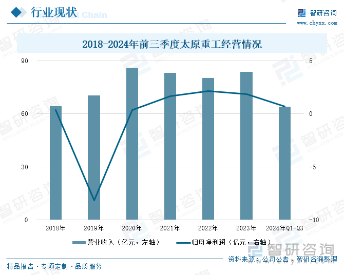 2018-2024年前三季度太原重工经营情况