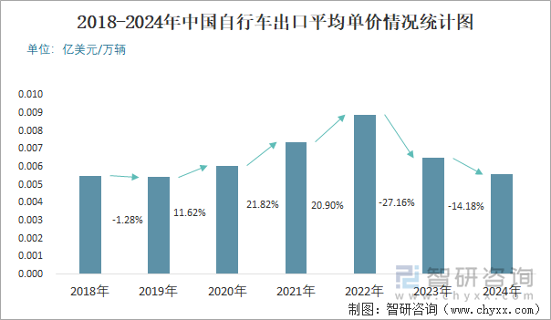 2018-2024年中国自行车出口平均单价情况统计图