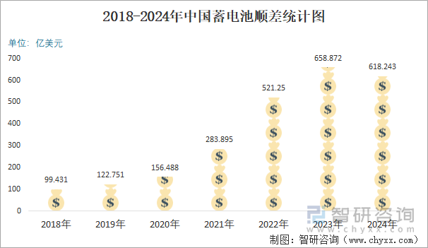 2018-2024年中国蓄电池顺差统计图