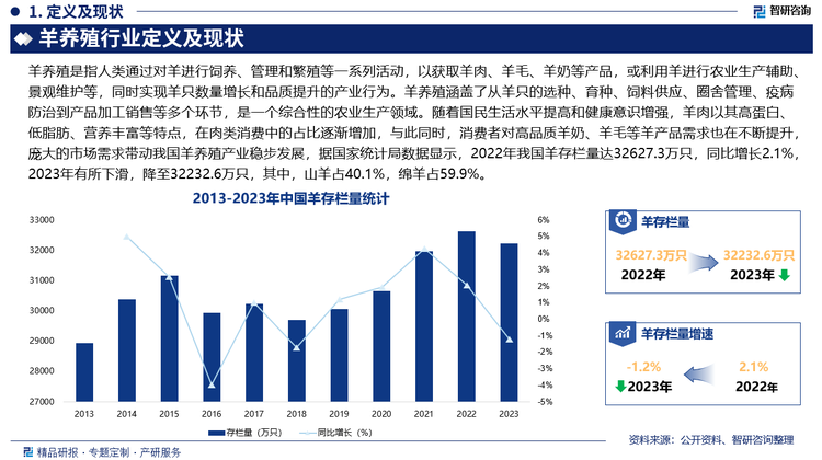 从羊产品产量来看，2023年我国羊肉、绵羊毛、山羊绒产量均保持增长趋势，羊肉产量达531.3万吨，同比增长1.3%；绵羊毛产量达367505吨，同比增长3.2%；山羊绒产量达17589吨，同比增长20.1%，但山羊粗毛产量明显萎缩，2023年我国山羊粗毛产量降至23123吨，同比减少6.9%，此外，据国家统计局最新数据显示，2024年我国羊肉产业也有所下滑，降至518万吨。