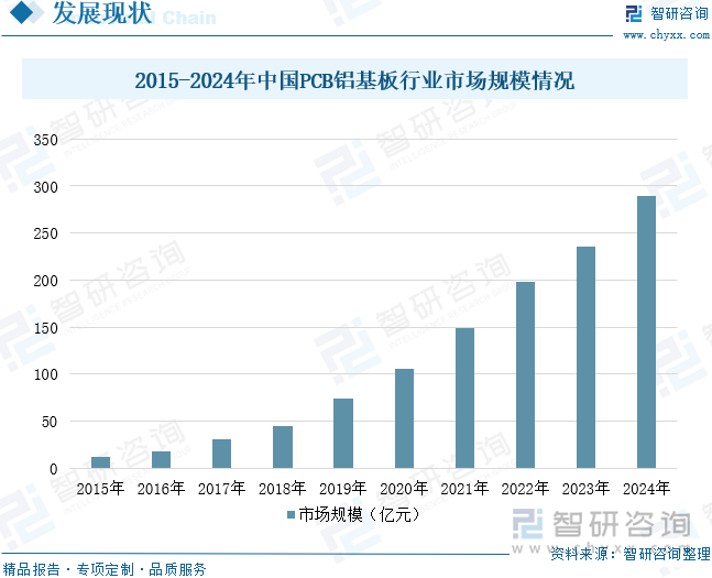 2015-2024年中国PCB铝基板行业市场规模情况