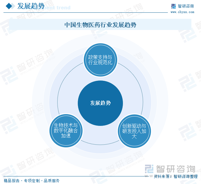 中国生物医药行业发展趋势