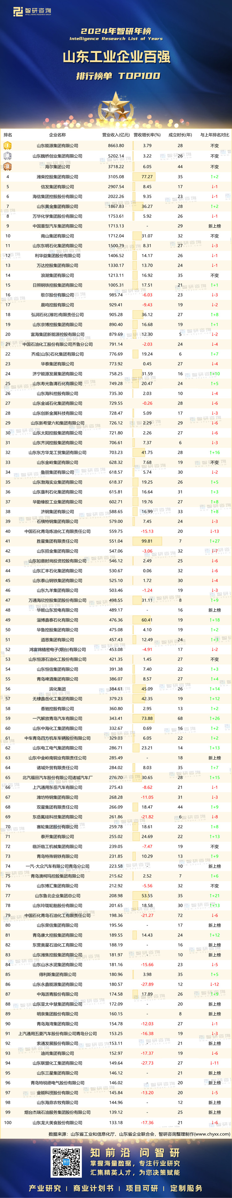 0221：2024山东工业企业100强-带水印带二维码