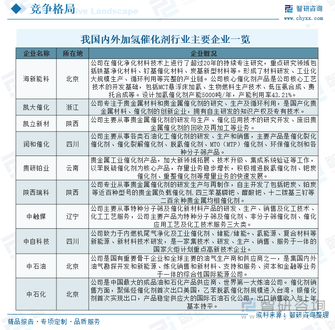 我國(guó)內(nèi)外加氫催化劑行業(yè)主要企業(yè)一覽