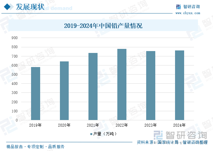 2019-2024年中国铅产量情况