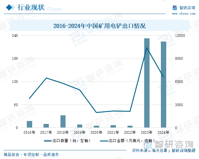 2016-2024年中国矿用电铲出口情况