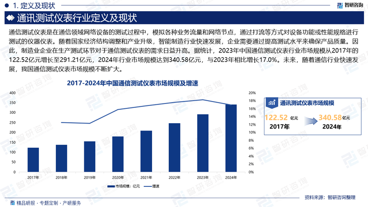 随着国家经济结构调整和产业升级，智能制造行业快速发展，企业需要通过提高测试水平来确保产品质量。因此，制造业企业在生产测试环节对于通信测试仪表的需求日益升高。据统计，2023年中国通信测试仪表行业市场规模从2017年的122.52亿元增长至291.21亿元，2024年行业市场规模达到340.58亿元，与2023年相比增长17.0%。未来，随着通信行业快速发展，我国通信测试仪表市场规模不断扩大。