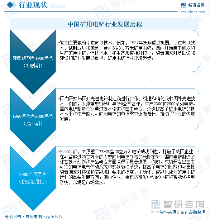 中国矿用电铲行业发展历程