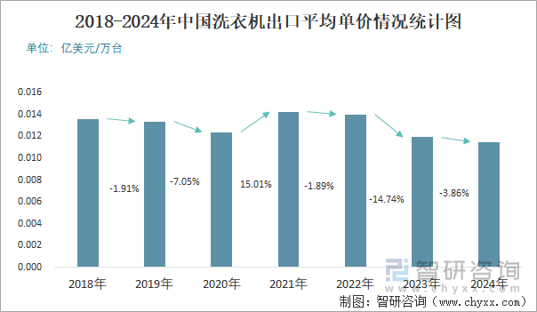 2018-2024年中國洗衣機(jī)出口平均單價(jià)情況統(tǒng)計(jì)圖