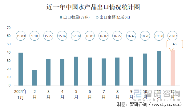 近一年中国水产品出口情况统计图