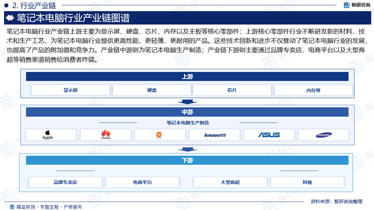 笔记本电脑行业产业链上游主要为显示屏、硬盘、芯片、内存以及主板等核心零部件；上游核心零部件行业不断研发新的材料、技术和生产工艺，为笔记本电脑行业提供更高性能、更轻薄、更耐用的产品。这些技术创新和进步不仅推动了笔记本电脑行业的发展，也提高了产品的附加值和竞争力。产业链中游则为笔记本电脑生产制造；产业链下游则主要通过品牌专卖店、电商平台以及大型商超等销售渠道销售给消费者终端。