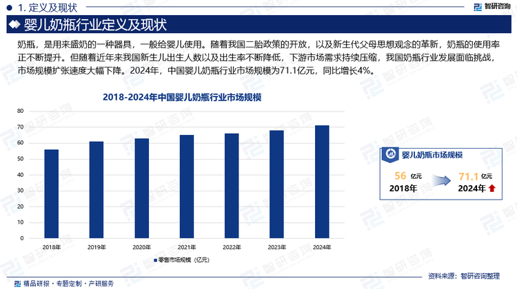 随着我国二胎政策的开放，以及新生代父母思想观念的革新，奶瓶的使用率正不断提升。但随着近年来我国新生儿出生人数以及出生率不断降低，下游市场需求持续压缩，我国奶瓶行业发展面临挑战，市场规模扩张速度大幅下降。2024年，中国婴儿奶瓶行业市场规模为71.1亿元，同比增长4%。