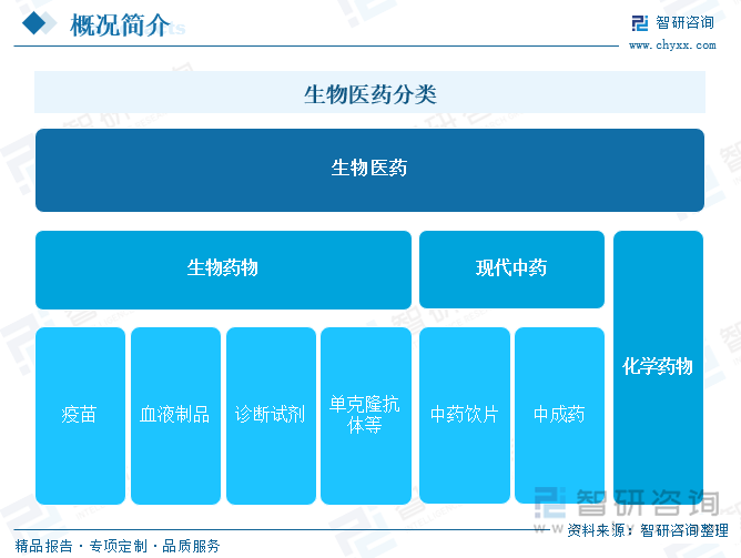 生物医药分类