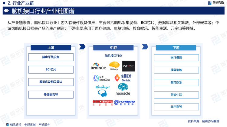 从产业链来看，脑机接口行业上游为软硬件设备供应，主要包括脑电采集设备、BCI芯片、数据库及相关算法、外部嵌套等；中游为脑机接口相关产品的生产制造；下游主要应用于医疗健康、康复训练、教育娱乐、智能生活、元宇宙等领域。