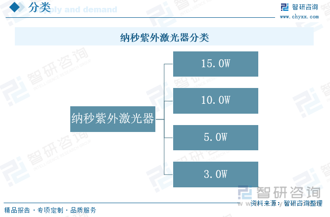 纳秒紫外激光器分类