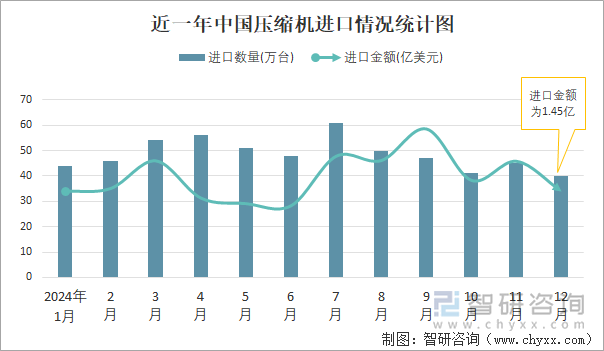 近一年中国压缩机进口情况统计图