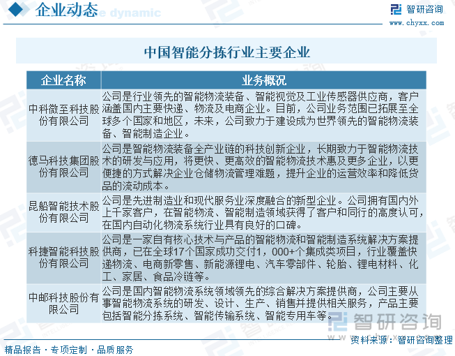 目前，我国智能分拣市场集中度处于逐步上升阶段。少数几家大型企业凭借在技术、品牌和市场份额上的优势，占据了较大的市场份额。但由于行业进入门槛相对较低，中小企业数量众多，市场竞争仍较为分散，国内企业主要有中科微至科技股份有限公司、德马科技集团股份有限公司、昆船智能技术股份有限公司、科捷智能科技股份有限公司与中邮科技股份有限公司等。