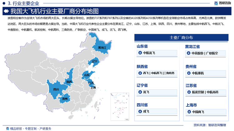 波音和空客作为全球大飞机市场的两大巨头，长期占据主导地位。波音的737系列和787系列以及空客的A320系列和A350系列等机型在全球航空市场占有率高，尤其在北美、欧洲等发达地区，两大巨头的市场份额更是占据主导。当前，中国大飞机行业代表性企业主要分布在黑龙江、辽宁、山东、江苏、上海、陕西、四川、贵州等地，主要包括中航西飞、中航沈飞、中直股份、中航重机、航发控制、中航高科、三角防务、广联航空、中国商飞、成飞、沈飞、西飞等。