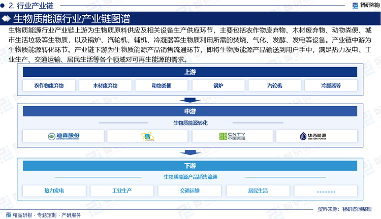 生物质能源行业产业链上游为生物质原料供应及相关设备生产供应环节，主要包括农作物废弃物、木材废弃物、动物粪便、城市生活垃圾等生物质，以及锅炉、汽轮机、辅机、冷凝器等生物质利用所需的焚烧、气化、发酵、发电等设备。产业链中游为生物质能源转化环节，即企业利用生物质气化、生物质液化、生物质热解等技术对生物质进行处理，将其转化为生物柴油、生物质燃气等固体、液体或气体燃料。产业链下游为生物质能源产品销售流通环节，即将生物质能源产品输送到用户手中，满足热力发电、工业生产、交通运输、居民生活等各个领域对可再生能源的需求。