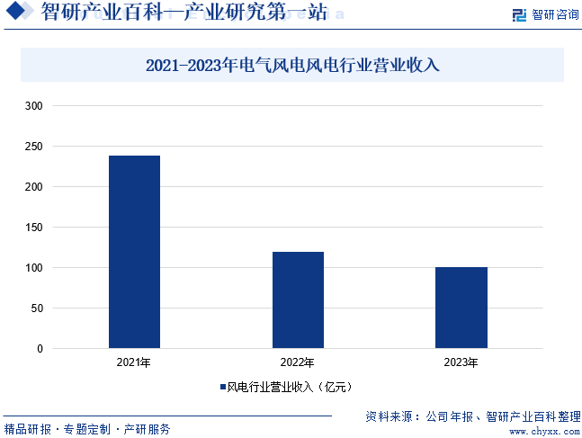 2021-2023年电气风电风电行业营业收入