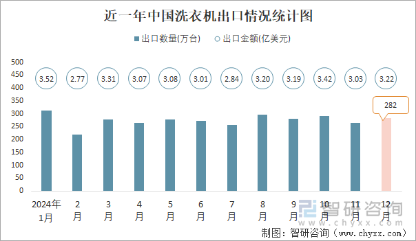 近一年中國洗衣機(jī)出口情況統(tǒng)計(jì)圖