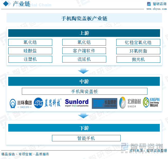 手机陶瓷盖板产业链