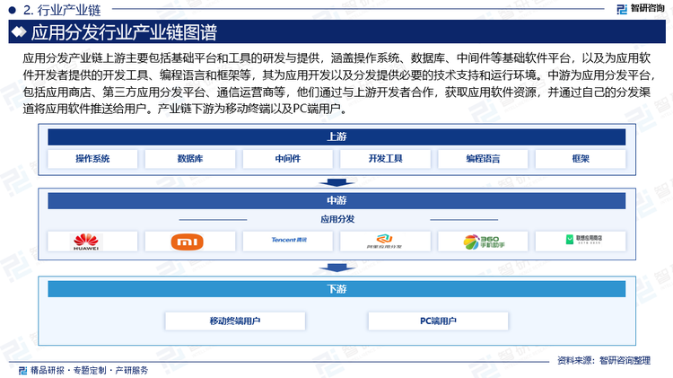 应用分发产业链上游主要包括基础平台和工具的研发与提供，涵盖操作系统、数据库、中间件等基础软件平台，以及为应用软件开发者提供的开发工具、编程语言和框架等，其为应用开发以及分发提供必要的技术支持和运行环境。中游为应用分发平台，包括应用商店、第三方应用分发平台、通信运营商等，他们通过与上游开发者合作，获取应用软件资源，并通过自己的分发渠道将应用软件推送给用户。产业链下游为移动终端以及PC端用户。