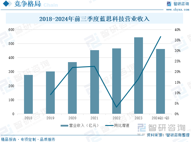 2018-2024年前三季度蓝思科技营业收入