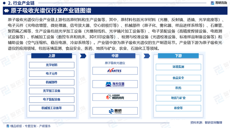 原子吸收光谱仪行业产业链上游包括原材料和生产设备等，其中，原材料包括光学材料（光栅、反射镜、透镜、光学底座等）、电子元件（光电倍增管、微处理器、信号放大器、空心阴极灯等）、机械部件（原子化、雾化器、样品进样系统等）、石墨管、聚四氟乙烯等，生产设备包括光学加工设备（光栅刻线机、光学镜片加工设备等）、电子装配设备（高精度焊接设备、电路测试设备等）、机械加工设备（数控车床和铣床、3D打印设备等）、检测与校准设备（光谱校准设备、标准样品制备设备等）和辅助设备（空气压缩机、稳压电源、冷却系统等）。产业链中游为原子吸收光谱仪的生产制造环节。产业链下游为原子吸收光谱仪的应用领域，包括环境监测、食品安全、医药、地质与矿业、农业、石油化工等领域。