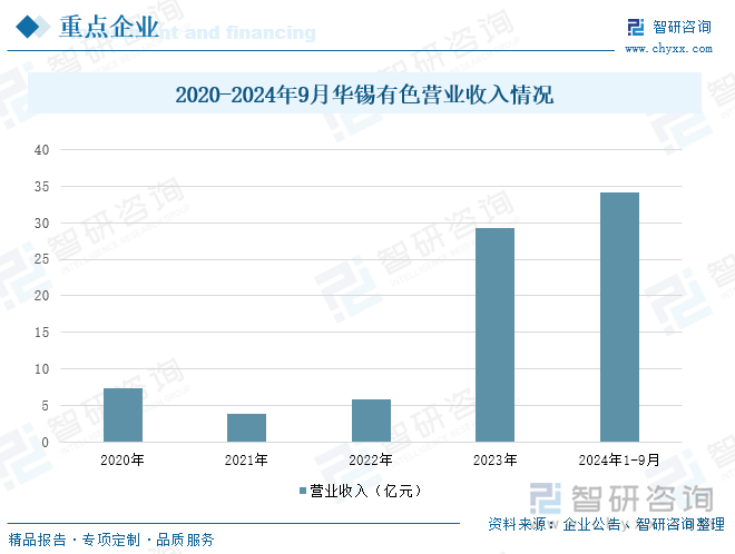 2020-2024年9月华锡有色营业收入情况