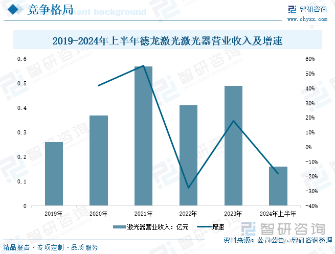 2019-2024年上半年德龙激光激光器营业收入及增速