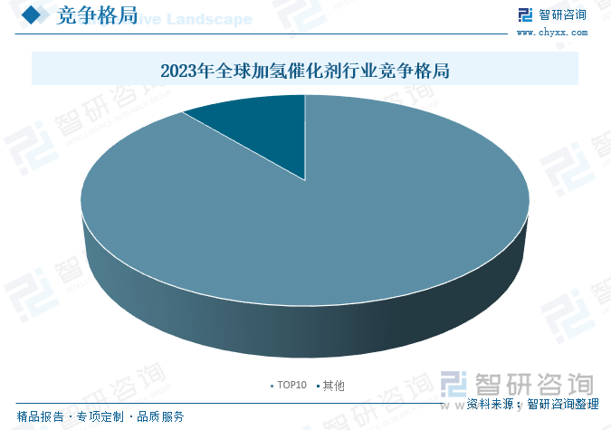 2023年全球加氫催化劑行業(yè)競(jìng)爭(zhēng)格局