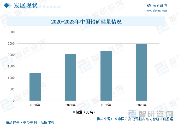 2020-2023年中国铅矿储量情况